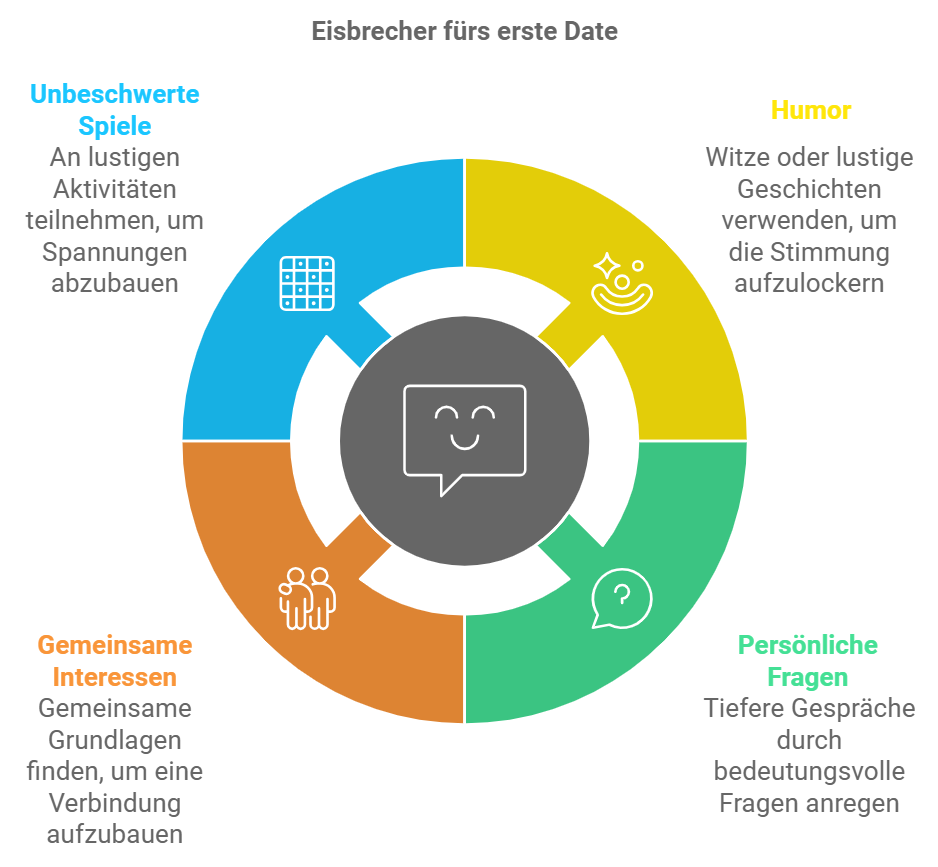 Knackige Eisbrecher fürs erste Date: Top 4 Tipps